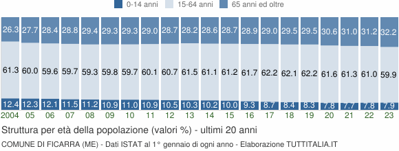 Grafico struttura della popolazione Comune di Ficarra (ME)