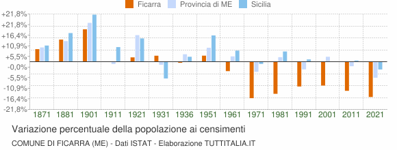 Grafico variazione percentuale della popolazione Comune di Ficarra (ME)