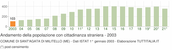 Grafico andamento popolazione stranieri Comune di Sant'Agata di Militello (ME)