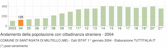 Grafico andamento popolazione stranieri Comune di Sant'Agata di Militello (ME)