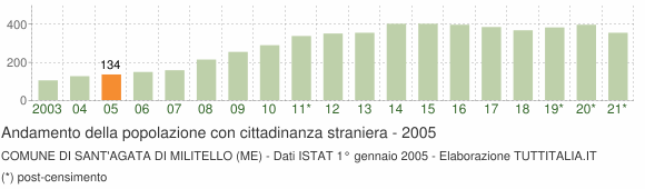 Grafico andamento popolazione stranieri Comune di Sant'Agata di Militello (ME)