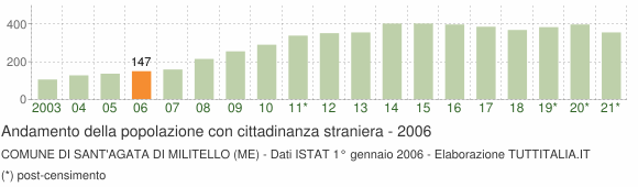 Grafico andamento popolazione stranieri Comune di Sant'Agata di Militello (ME)