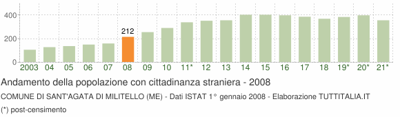 Grafico andamento popolazione stranieri Comune di Sant'Agata di Militello (ME)