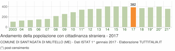 Grafico andamento popolazione stranieri Comune di Sant'Agata di Militello (ME)