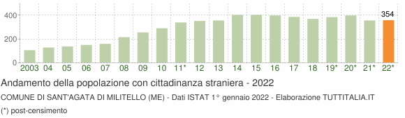 Grafico andamento popolazione stranieri Comune di Sant'Agata di Militello (ME)