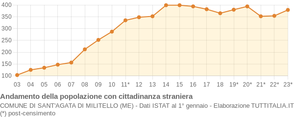 Andamento popolazione stranieri Comune di Sant'Agata di Militello (ME)