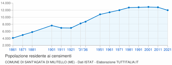 Grafico andamento storico popolazione Comune di Sant'Agata di Militello (ME)