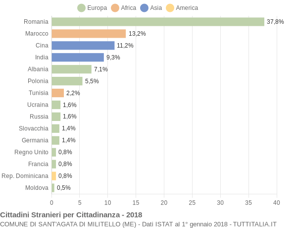 Grafico cittadinanza stranieri - Sant'Agata di Militello 2018