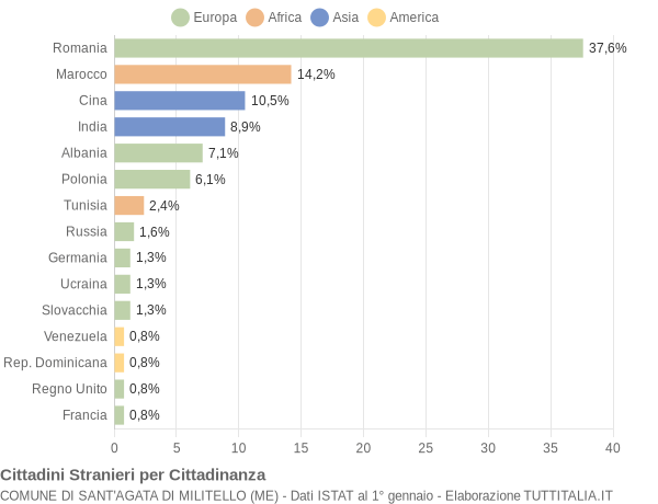 Grafico cittadinanza stranieri - Sant'Agata di Militello 2019