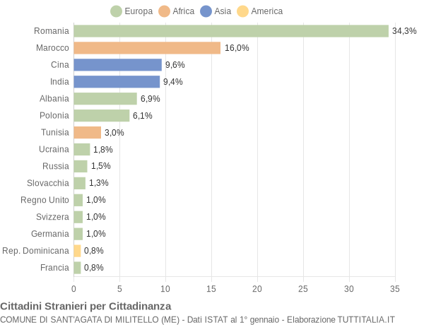 Grafico cittadinanza stranieri - Sant'Agata di Militello 2020