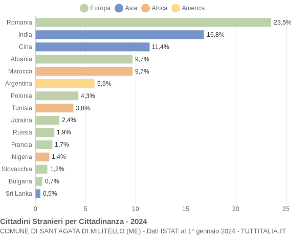 Grafico cittadinanza stranieri - Sant'Agata di Militello 2024