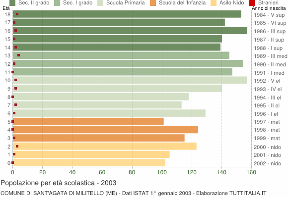 Grafico Popolazione in età scolastica - Sant'Agata di Militello 2003