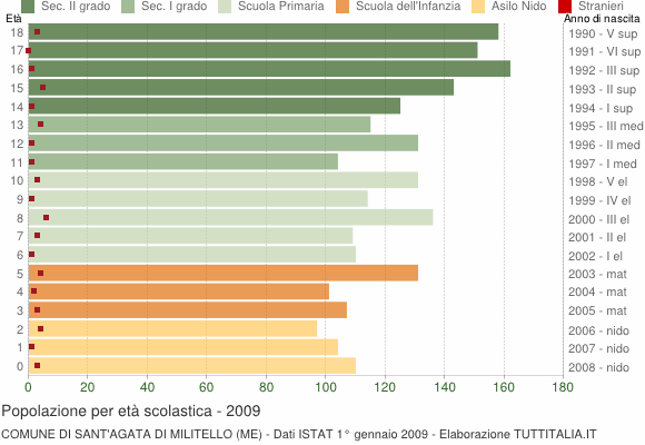 Grafico Popolazione in età scolastica - Sant'Agata di Militello 2009