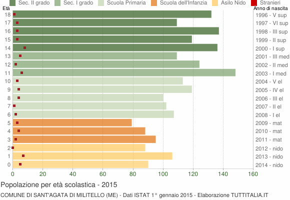 Grafico Popolazione in età scolastica - Sant'Agata di Militello 2015