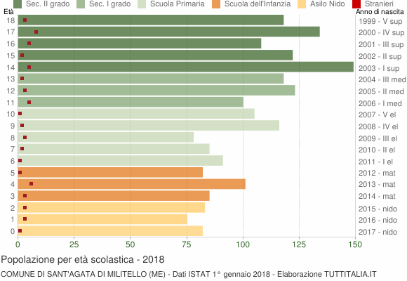Grafico Popolazione in età scolastica - Sant'Agata di Militello 2018