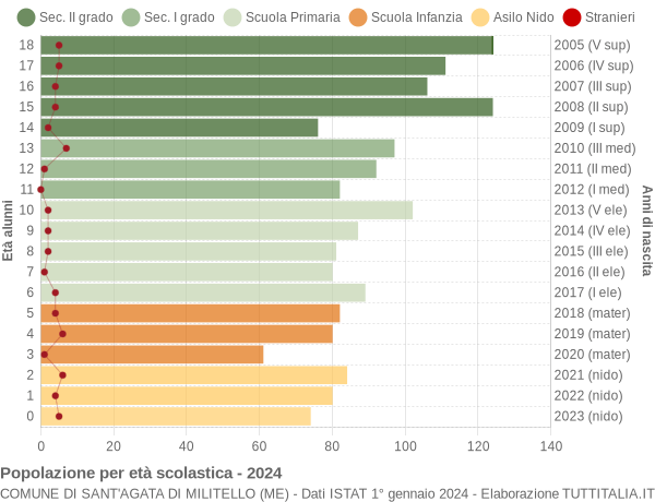 Grafico Popolazione in età scolastica - Sant'Agata di Militello 2024