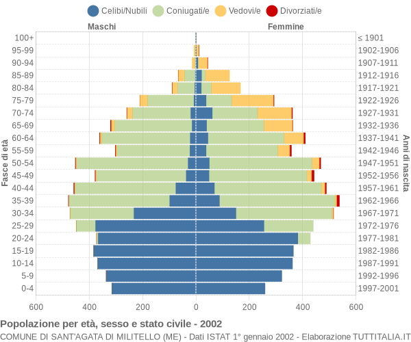 Grafico Popolazione per età, sesso e stato civile Comune di Sant'Agata di Militello (ME)