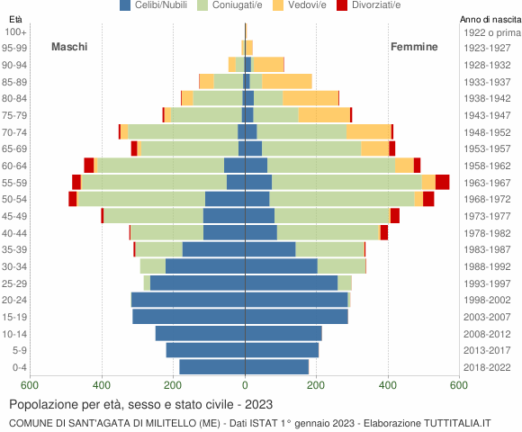 Grafico Popolazione per età, sesso e stato civile Comune di Sant'Agata di Militello (ME)