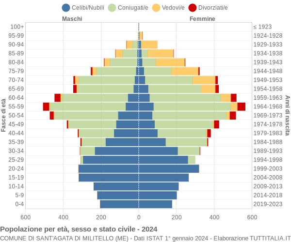 Grafico Popolazione per età, sesso e stato civile Comune di Sant'Agata di Militello (ME)