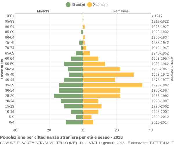 Grafico cittadini stranieri - Sant'Agata di Militello 2018