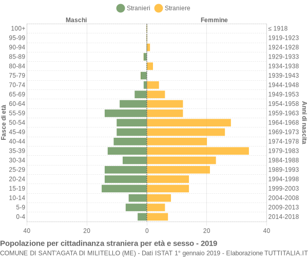 Grafico cittadini stranieri - Sant'Agata di Militello 2019