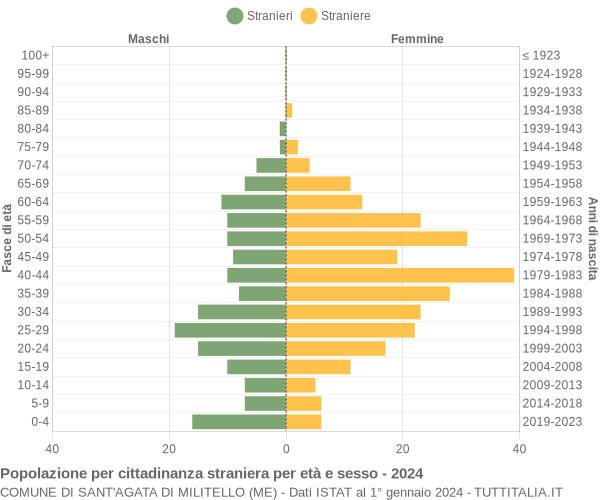 Grafico cittadini stranieri - Sant'Agata di Militello 2024