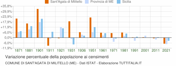 Grafico variazione percentuale della popolazione Comune di Sant'Agata di Militello (ME)