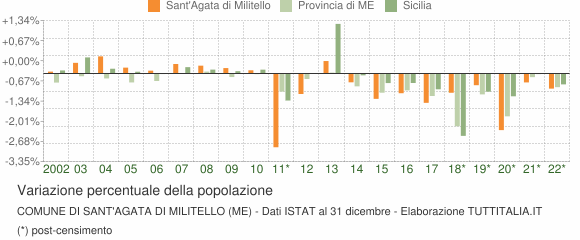 Variazione percentuale della popolazione Comune di Sant'Agata di Militello (ME)