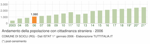 Grafico andamento popolazione stranieri Comune di Scicli (RG)