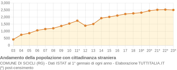 Andamento popolazione stranieri Comune di Scicli (RG)