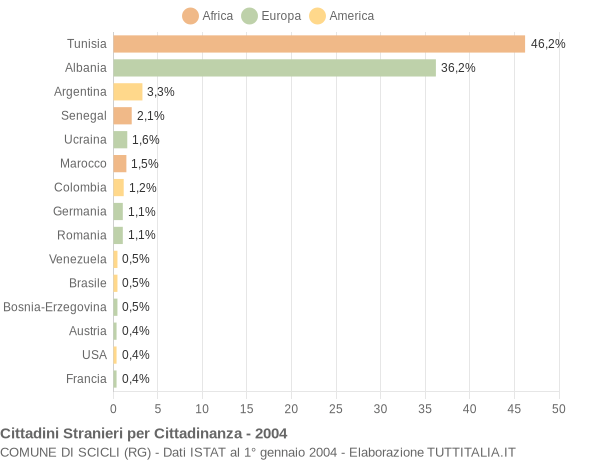 Grafico cittadinanza stranieri - Scicli 2004
