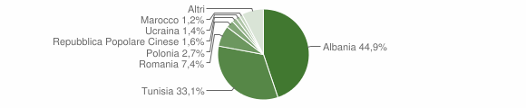 Grafico cittadinanza stranieri - Scicli 2010