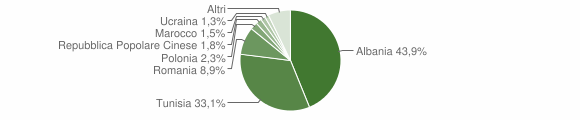 Grafico cittadinanza stranieri - Scicli 2011