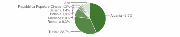 Grafico cittadinanza stranieri - Scicli 2016