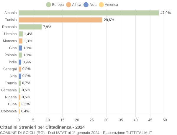 Grafico cittadinanza stranieri - Scicli 2024