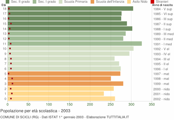 Grafico Popolazione in età scolastica - Scicli 2003