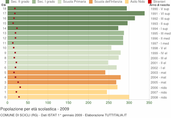 Grafico Popolazione in età scolastica - Scicli 2009