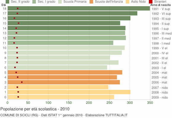Grafico Popolazione in età scolastica - Scicli 2010