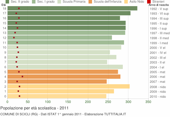 Grafico Popolazione in età scolastica - Scicli 2011