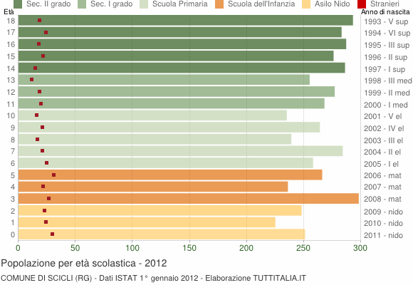 Grafico Popolazione in età scolastica - Scicli 2012