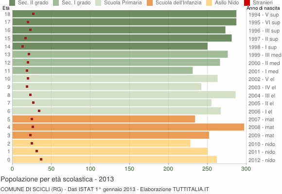 Grafico Popolazione in età scolastica - Scicli 2013