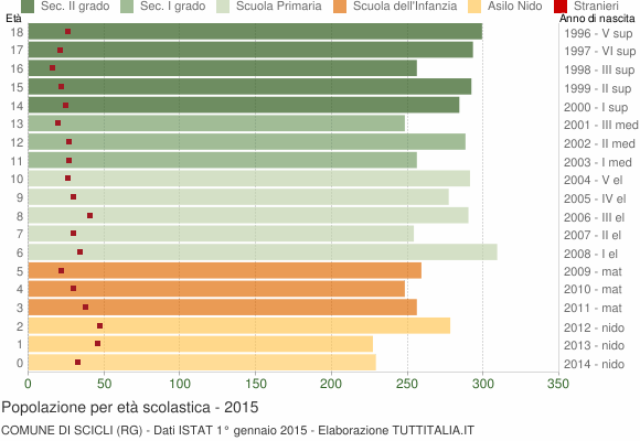 Grafico Popolazione in età scolastica - Scicli 2015