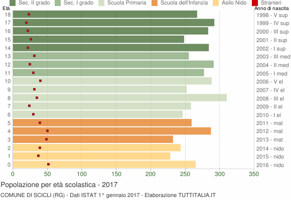 Grafico Popolazione in età scolastica - Scicli 2017