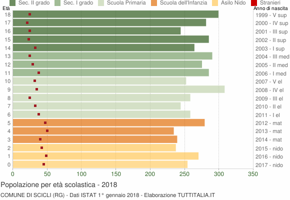 Grafico Popolazione in età scolastica - Scicli 2018