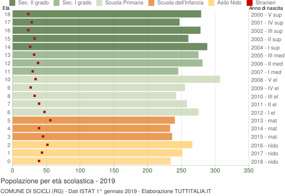 Grafico Popolazione in età scolastica - Scicli 2019