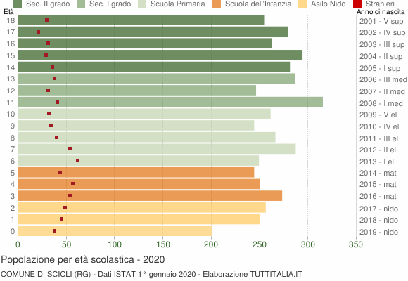 Grafico Popolazione in età scolastica - Scicli 2020