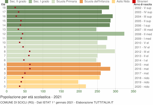 Grafico Popolazione in età scolastica - Scicli 2021