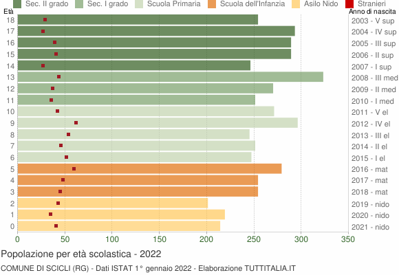 Grafico Popolazione in età scolastica - Scicli 2022