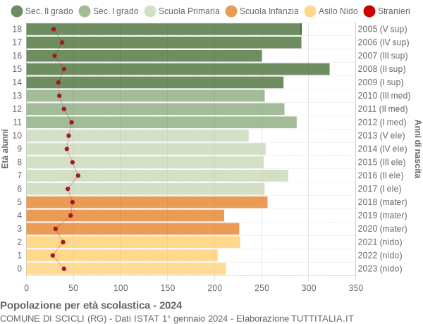 Grafico Popolazione in età scolastica - Scicli 2024