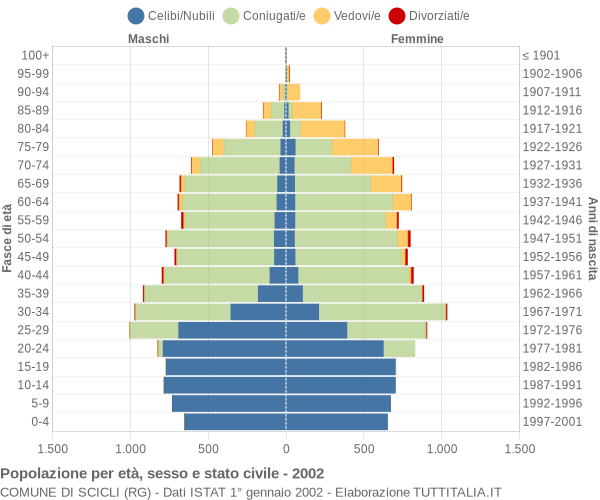 Grafico Popolazione per età, sesso e stato civile Comune di Scicli (RG)